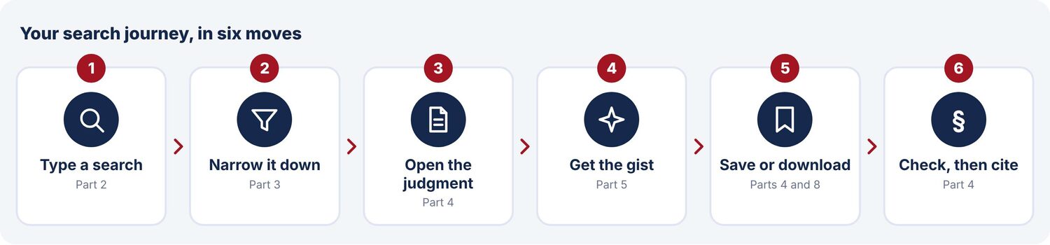 Your search journey in six moves: type a search, narrow it down, open the judgment, get the gist, save or download, check then cite